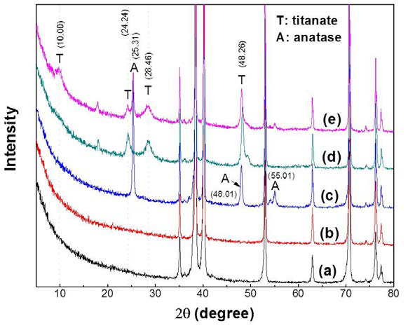TiO2 나노와이어 및 수열합성시간에 따라 준비된 타이타네이트 나노튜브의 XRD 패턴