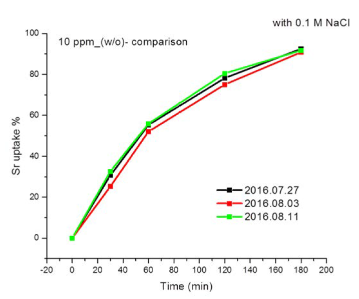 대면적 전극을 이용한 흡착시간에 따른 Sr uptake 곡선