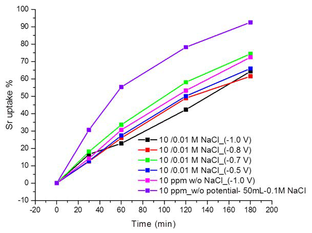대면적 전극을 이용한 흡착시간에 따른 Sr uptake 곡선: 인가전위 효과 [샘플: 타이타네이트 나노튜브 (TiO2 NT-50V/4h, 400℃/2h, HT-160℃/6h), 전극면적: 3x3 cm2, Sr 용액농도: 10 ppm (50mL) in 0.01M NaCl]