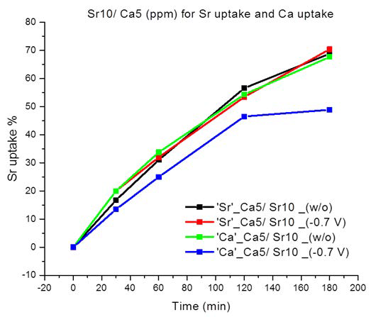 대면적 전극을 이용한 흡착시간에 따른 Sr과 Ca uptake 곡선: 인가전위 효과 샘플: 타이타네이트 나노튜브 (TiO2 NT-50V/4h, 400℃/2h, HT-160℃/6h), 전극면적: 3x3 cm2, Sr & Ca 용액농도: 10 ppm (80mL).