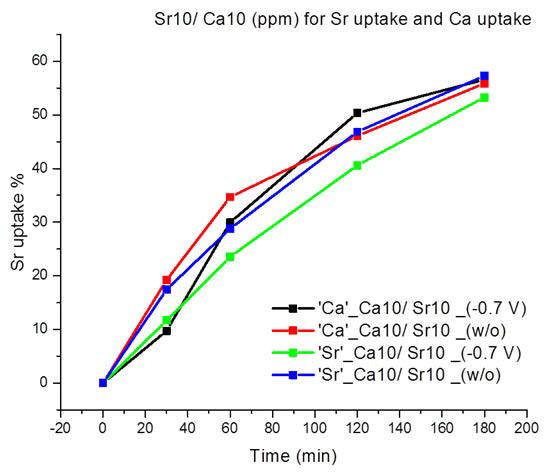 대면적 전극을 이용한 흡착시간에 따른 Sr과 Ca uptake 곡선: 인가전위 효과 샘플: 타이타네이트 나노튜브 (TiO2 NT-50V/4h, 400℃/2h, HT-160℃/6h), 전극면적: 3x3 cm2, Sr & Ca 용액농도: 10 ppm (80mL).