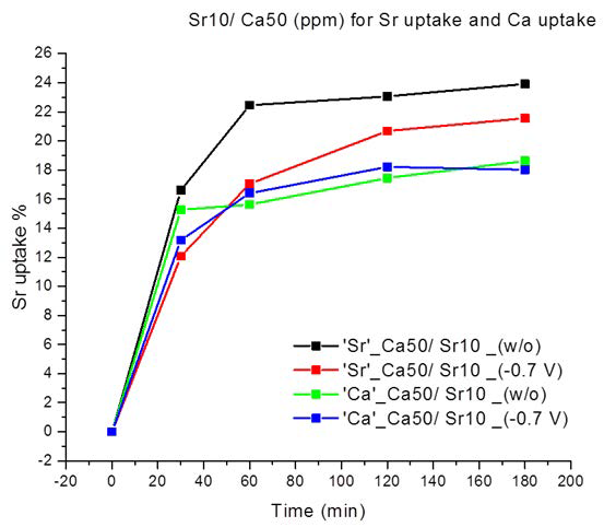 대면적 전극을 이용한 흡착시간에 따른 Sr과 Ca uptake 곡선: 인가전위 효과 샘플: 타이타네이트 나노튜브 (TiO2 NT-50V/4h, 400℃/2h, HT-160℃/6h), 전극면적: 3x3 cm2, Sr & Ca 용액농도: 10 ppm (80mL).