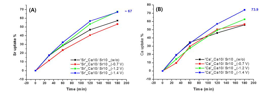 대면적 전극을 이용한 흡착시간에 따른 Sr과 Ca uptake 곡선: 인가전위 효과 샘플: 타이타네이트 나노튜브 (TiO2 NT-50V/4h, 400℃/2h, HT-160℃/6h), 전극면적: 3x3 cm2, Sr & Ca 용액농도: 10 ppm (80mL).