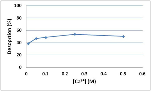 Sr desorption profiles as a function of Ca concentration.