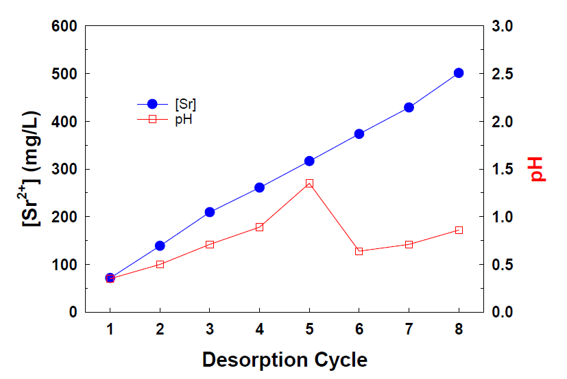 Concentration profiles of Sr in the course of Sr desorption experiments (2nd exp.).