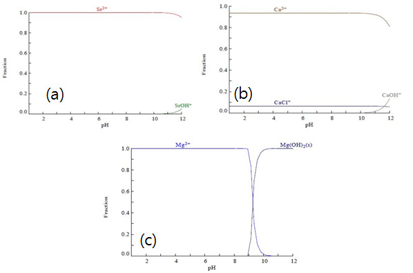 Sr (a), Ca (b), Mg (c) 의 pH 변화에 따른 화학적 상태 모델링