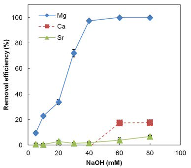 NaOH 첨가량에 따른 Mg, Sr, Ca 제거효율