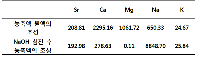 NaOH 침전 처리 후 농축액의 조성