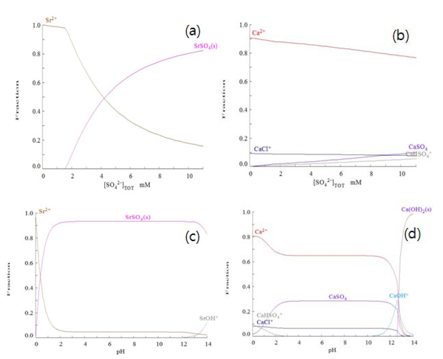 Sr (a), Ca (b)의 황산염 농도에 따른 화학적 상태 모델링, SrSO4 (c), CaSO4 (d) 의 pH에 따른 화학적 상태 모델링