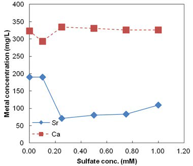 Na2SO4 투여 농도에 따른 농축액 내의 Sr, Ca 농도