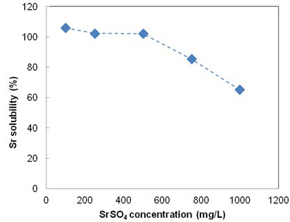 1 M NaCl 용액에서 SrSO4의 용해도
