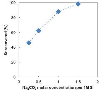 Sr:CO3 비율에 따른 SrCO3 침전 효율