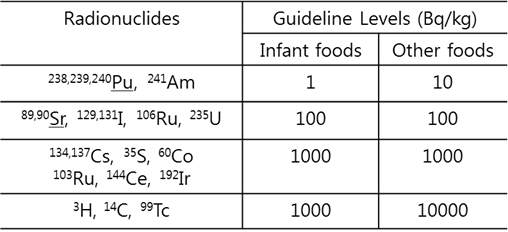 국제식품규격기구의 식품 중 방사성 핵종별 농도 기준