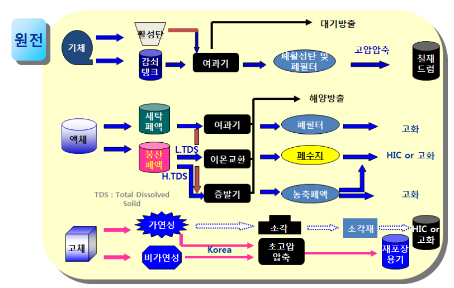 원자력발전소에서 발생하는 폐기물의 처리 공정 모식도