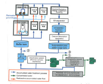 AREVA의 방사성액체폐기물 저감시설 모식도