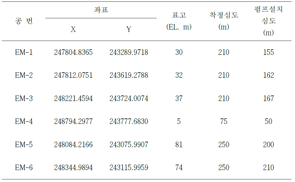 지하수 시료채취 지점 좌표 정보