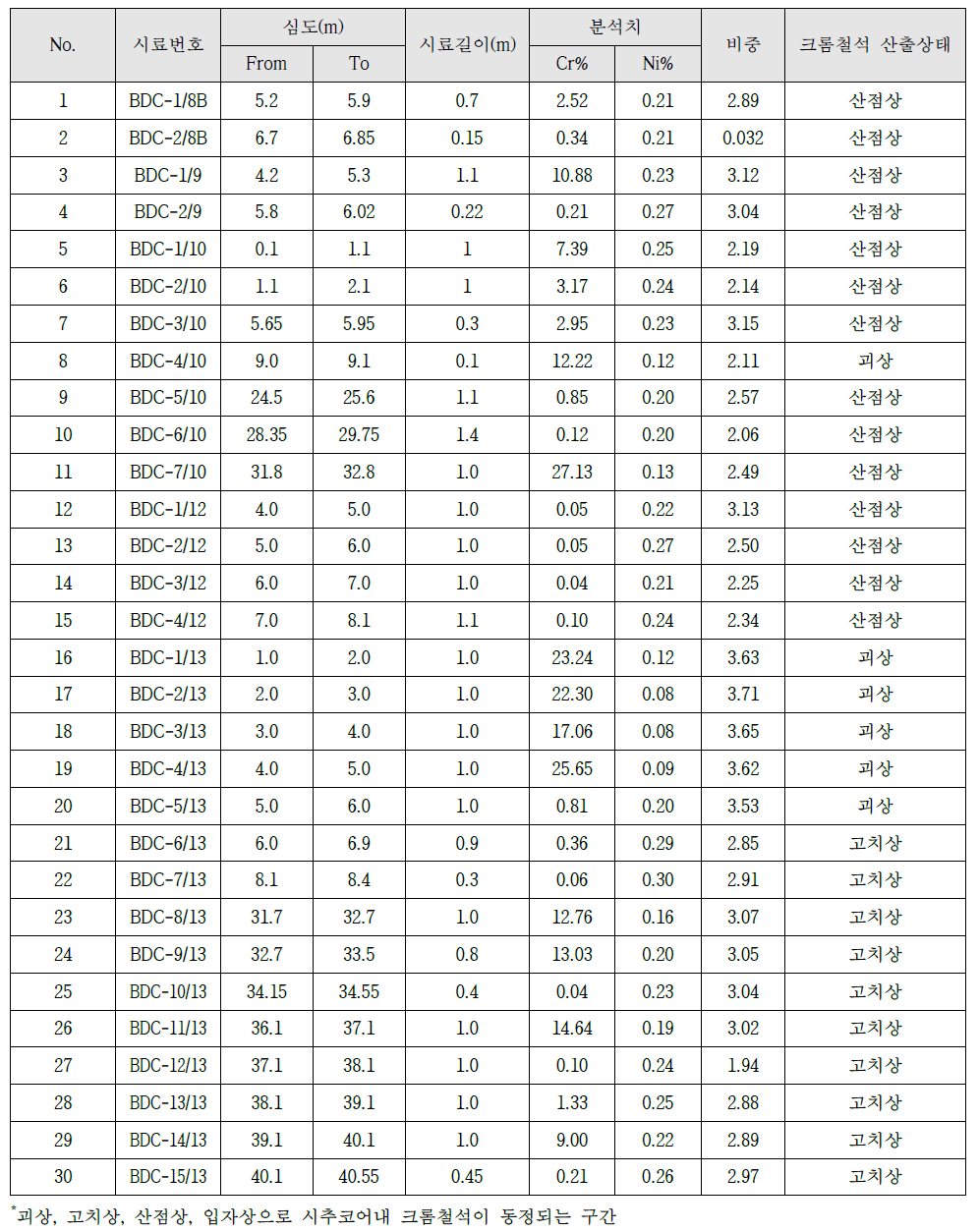 Grade list of ore interval in each drilling core