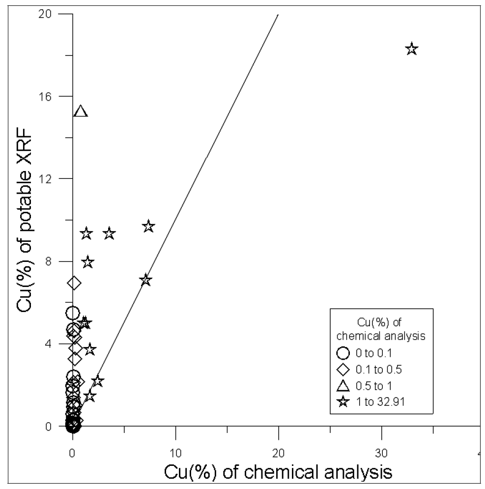 Cu(%) of potrable XRF vs. Cu(%) of chemical analysis diagram for altered rock samples