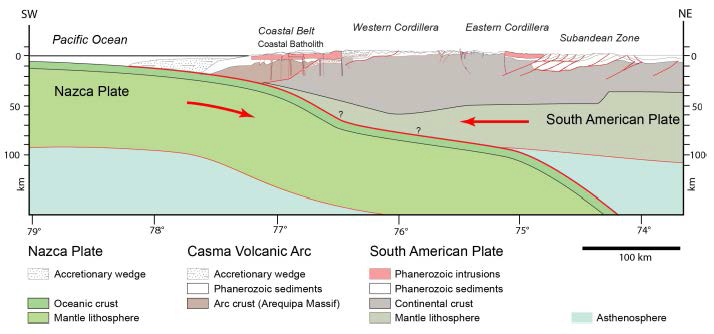 Tectonic cross section of South America