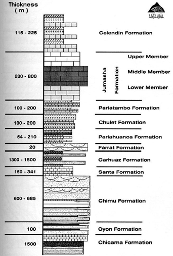 The geologic formation name and thickness of study area