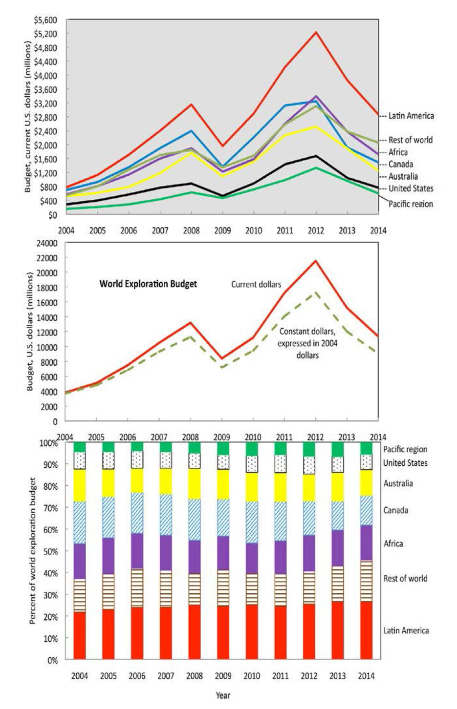 Trends in reported exploration budgets in selected regions, 2004 through 2014.