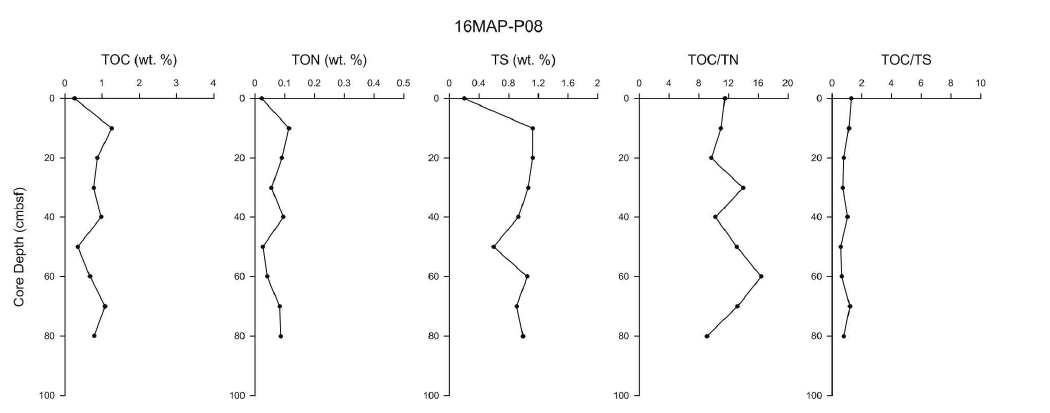 Vertical profiles of TOC, TON, TS, TOC/TN, and TOC/TS analysis results of 16MAP-P08 core sediment.