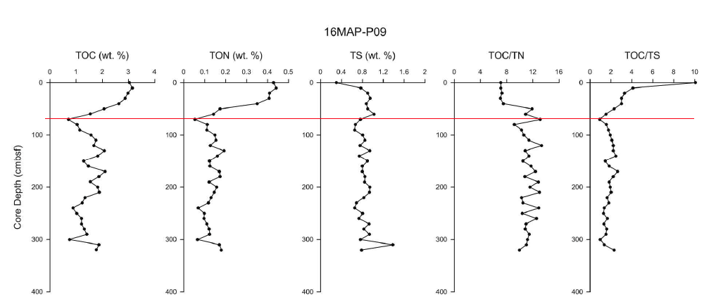 Vertical profiles of TOC, TON, TS, TOC/TN, and TOC/TS analysis results of 16MAP-P09 core sediments
