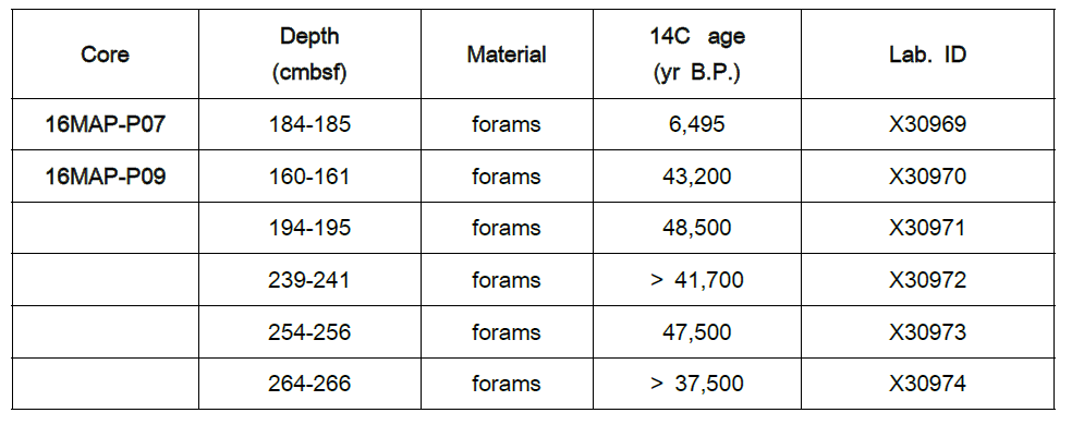 AMS dating results of 16MAP-P07 and 16MAP-P09 cores