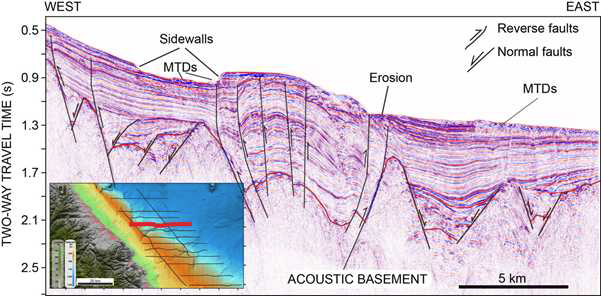 Seismic profile crossing the shelf in W-E direction. The slope sediments are mostly characterized by packages of interlayering low- to high-amplitude continuous reflections. Chaotic seismic reflections, interpreted as MTDs, are seen towards the east. Note the presence of several reverse faults some of which are reaching up to upper sedimentary sequences