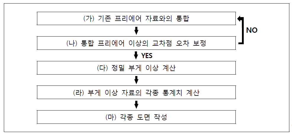 부게 이상 계산 흐름도