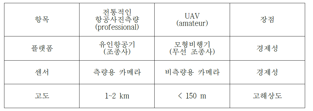 항공사진측량 방법의 비교