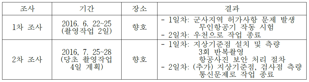 무인항공촬영 현장조사 개요