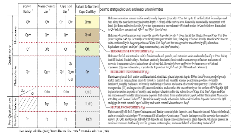 Seismic stratigraphic units and major unconformities interpreted within Boston Harbor (Rendings and Oldale, 1990), Massachusetts Bay (Oldale and Bick, 1987), and between Nahant and northern Cape Cod Bay