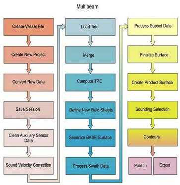 Caris HIPS& SIPS 8.1를 이용한 멀티빔 자료 처리 흐름도.