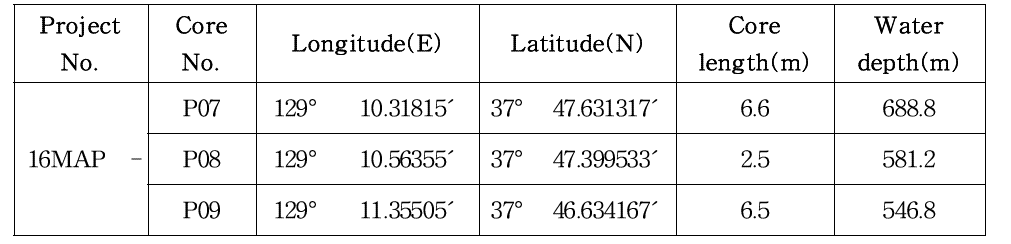 시추코어 위치, 회수 길이 및 수심