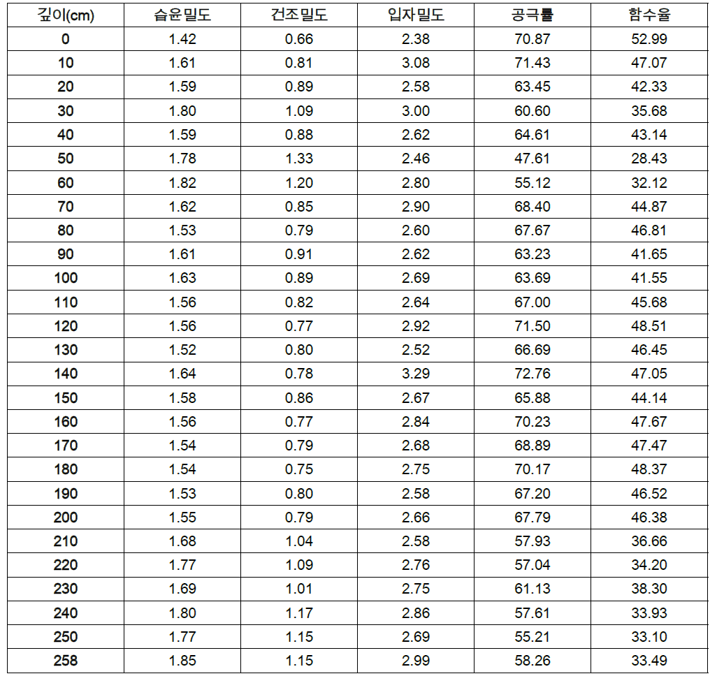 16MAP-P08 코어 습윤밀도(g/㎤), 건조밀도(g/㎤), 입자밀도(g/㎤), 공극률(%), 함수율(%)