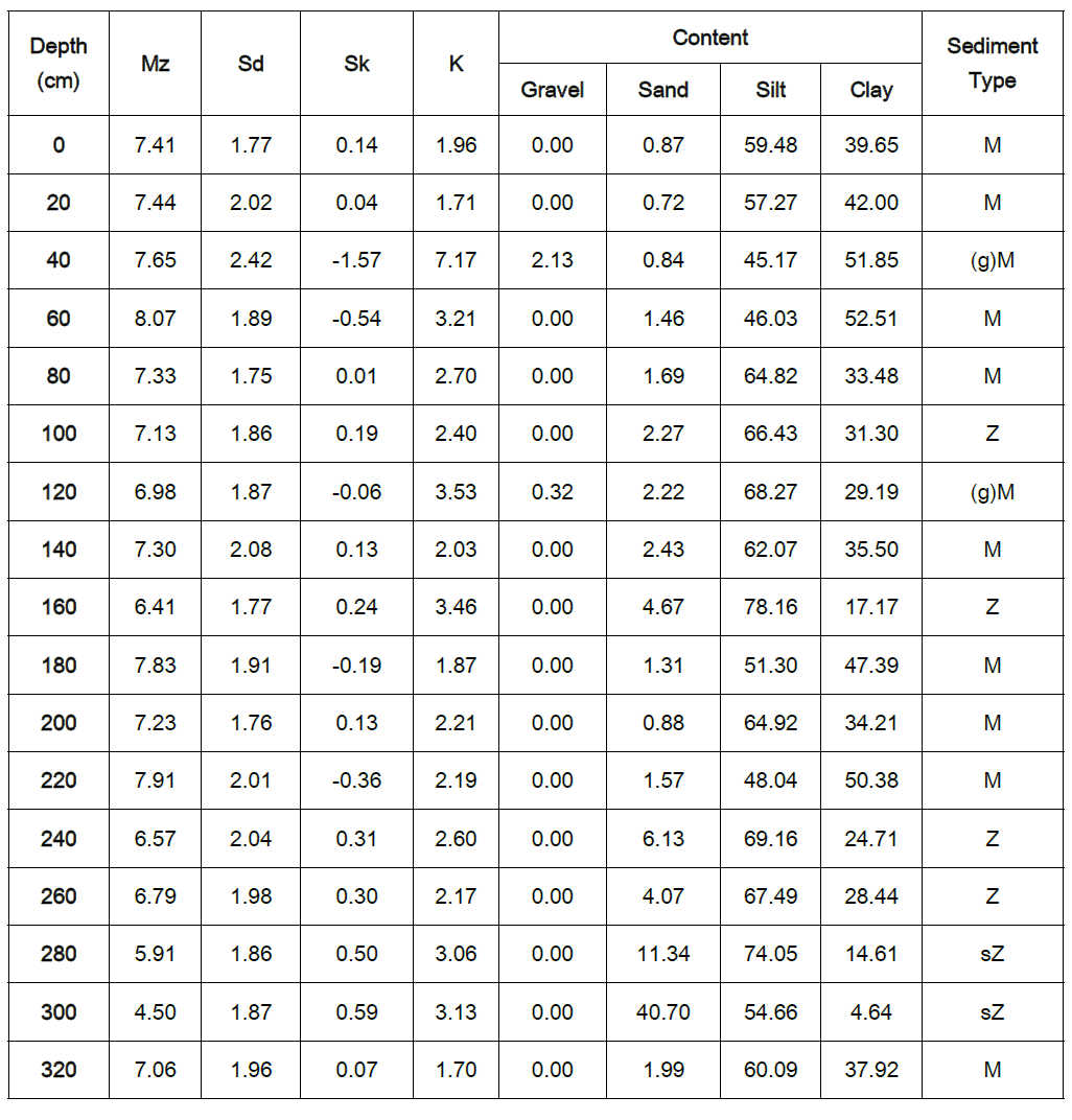 16MAP-P09 코어 깊이구간에 따른 입도(Mz), 분급도(Sd), 왜도(Sk), 첨도(K) 및 조직별 함량(%)과 퇴적물 유형