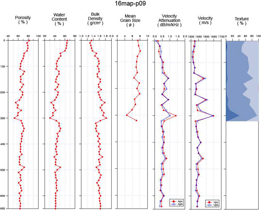 16MAP-P09 코어 물리적, 음향학적 및 입도분포 그래프.