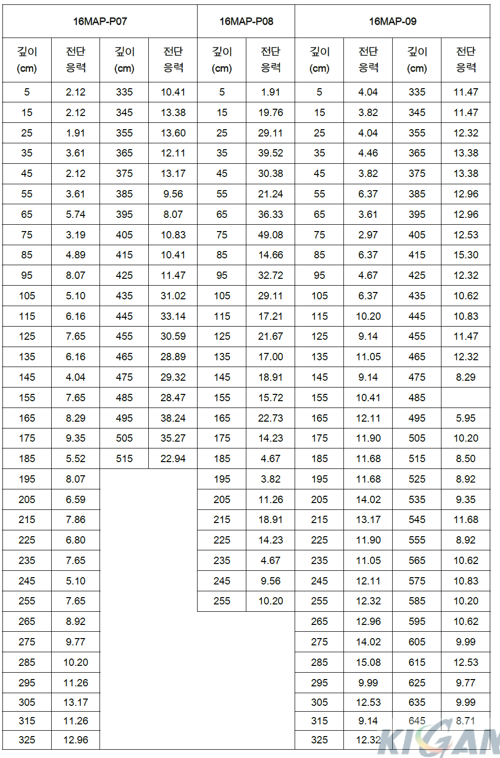 16MAP-P07,P08,P09 코어 전단응력