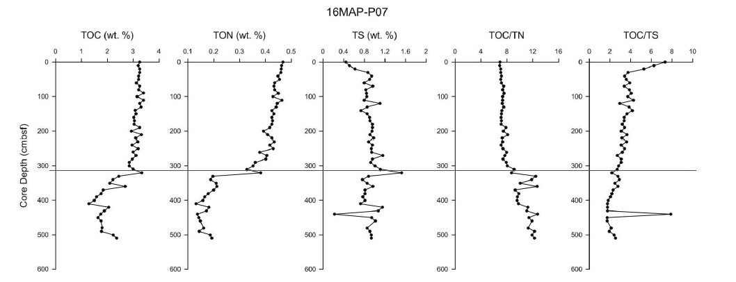 Vertical profiles of TOC, TN, TS, TOC/TN, and TOC/TS analysis results of 16MAP-P07 core sediment.