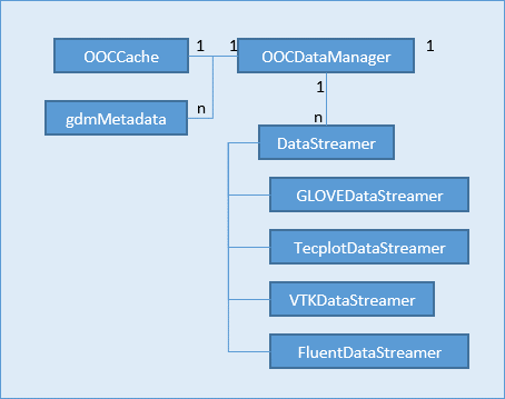 Architecture of data manager based on out-of-core technology