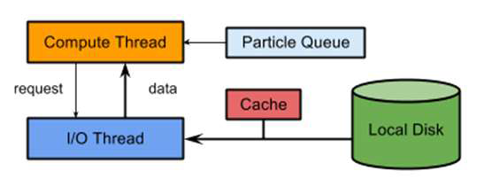Cache enabled out-of-core I/O system on desktop PC based visualization system