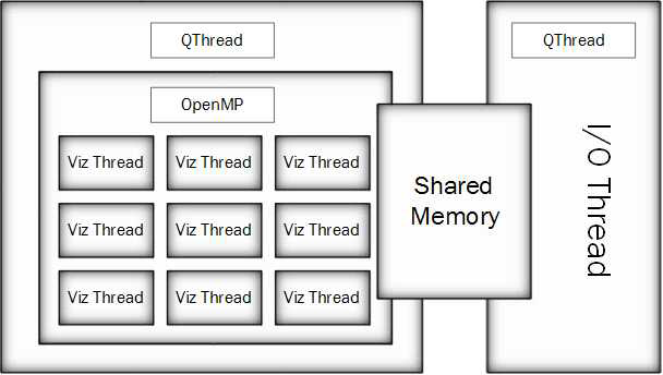 A thread architecture of I/O thread and visualization threads