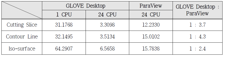 Performance comparison of GLOVE Desktop and ParaView