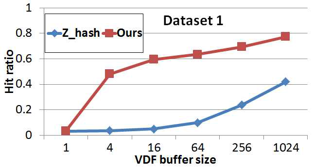 Hit ratio over the size of VDF buffer