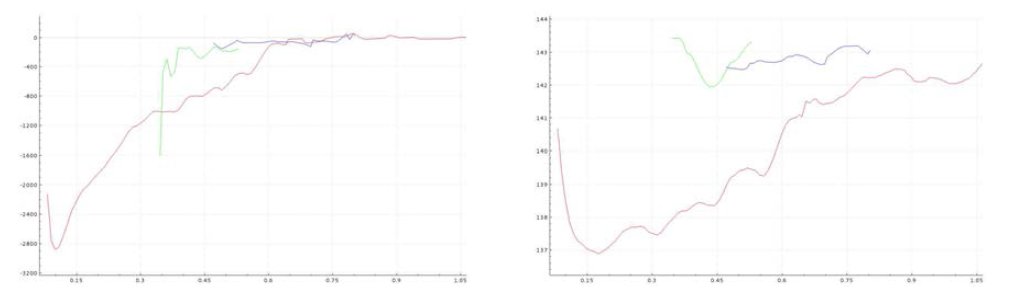 helicity(left) and pressure(right) data values sampled at each vortex core line