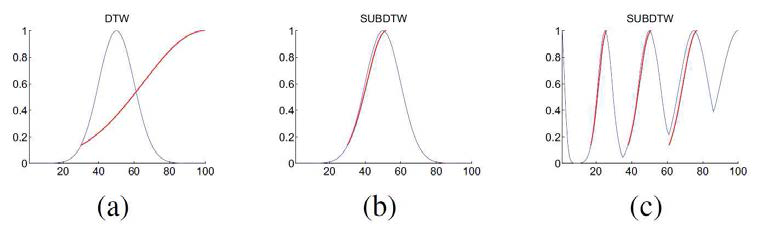 Comparison of DTW and SUBDTW