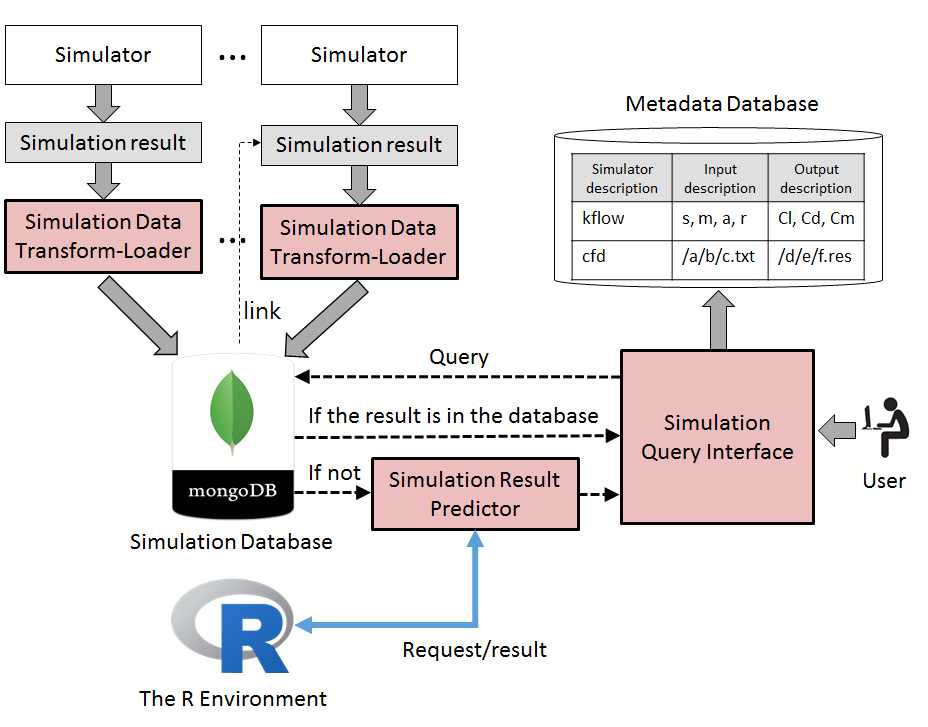 The architecture of our data-driven simulation service system