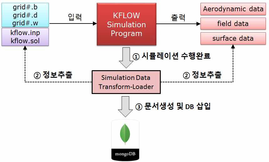 Execution flow of the simulation data transform-loader for KFLOW