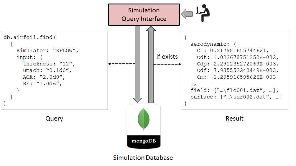 Execution flow of the simulation query interface